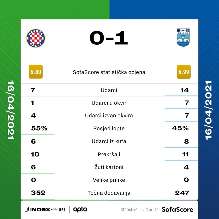 Osijek - Hajduk 0:1 - Bili ostvarili i treću minimalnu pobjedu zaredom