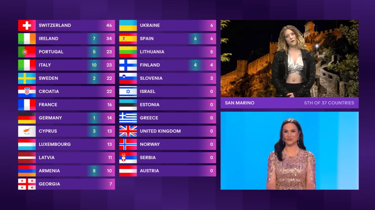 Ovi Su Ljudi Lasagni Dali 0 Bodova Na Eurosongu (a Švicarskoj Uglavnom ...