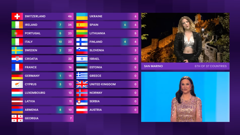 Ovi su ljudi Lasagni dali 0 bodova na Eurosongu (a Švicarskoj uglavnom 12)