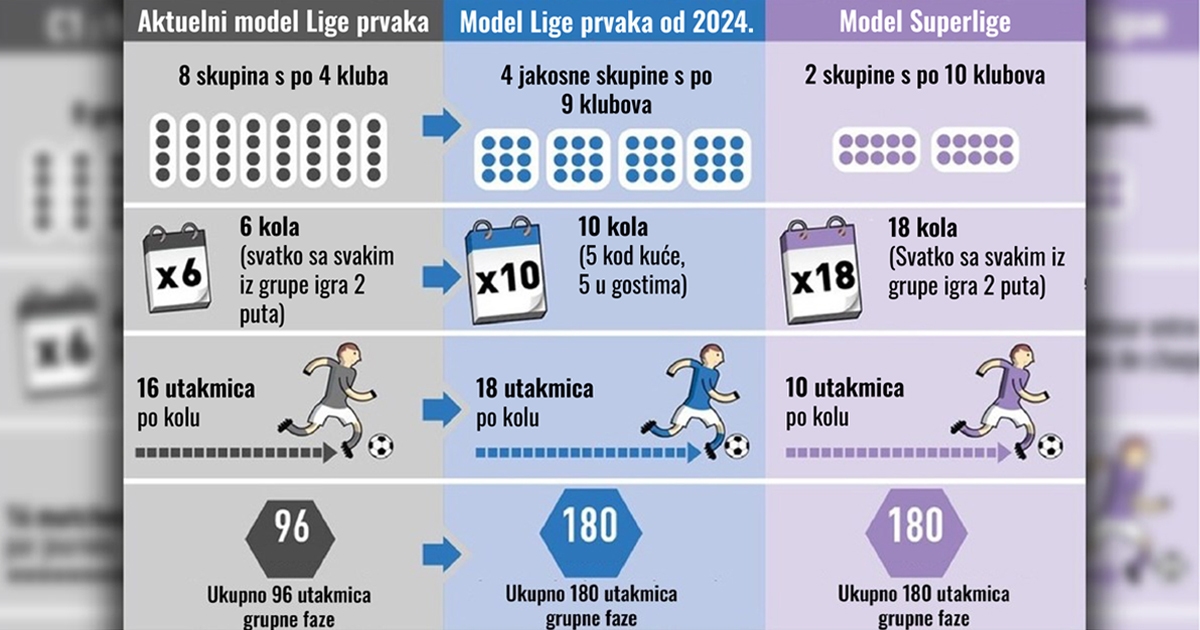Evo koje su razlike između aktualne Lige prvaka, nove Lige prvaka i Superlige