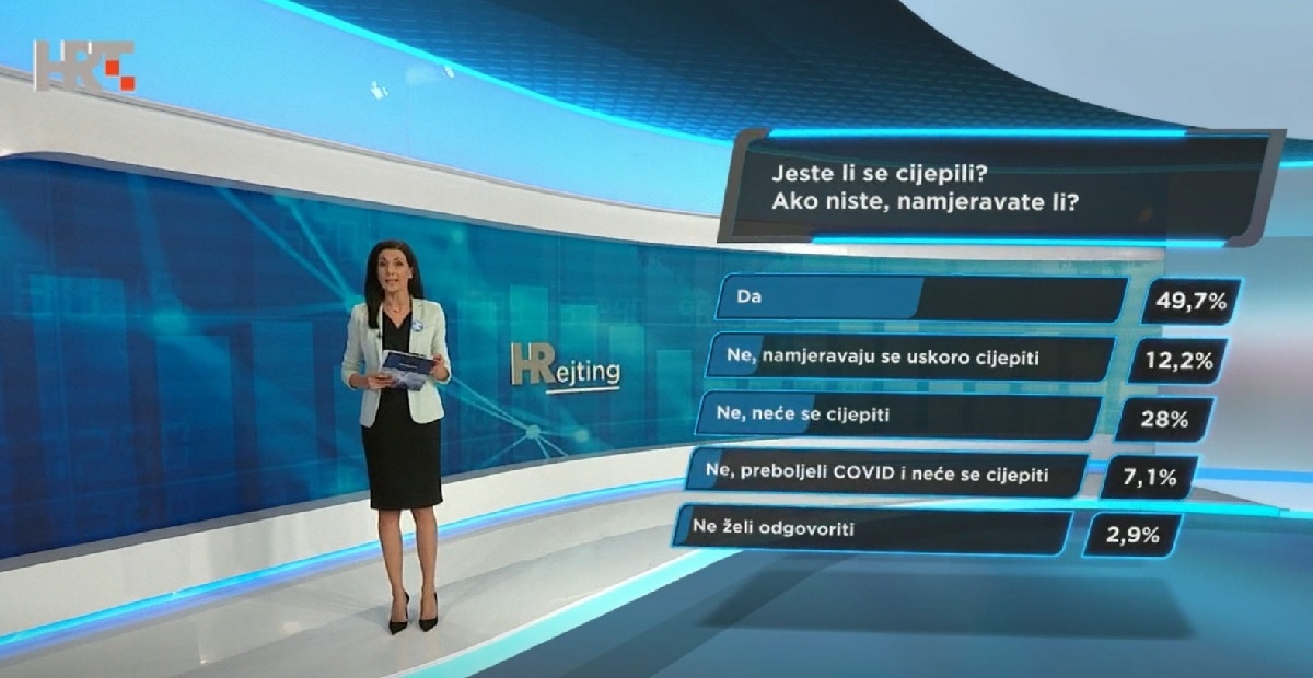 Anketa HRT-a: 12 posto ljudi planira se uskoro cijepiti