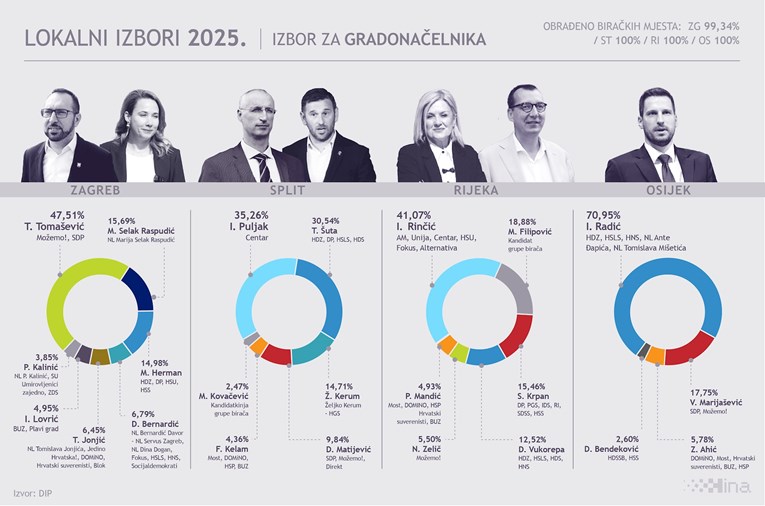 Analitičari: Most i DP doživjeli potop, IDS u rasulu. SDP ne postoji