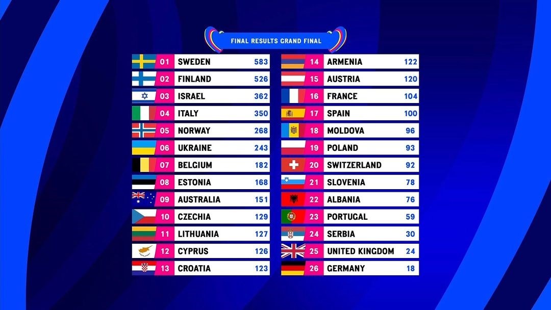 Ovo Je Konačni Poredak Eurosonga - Index.hr