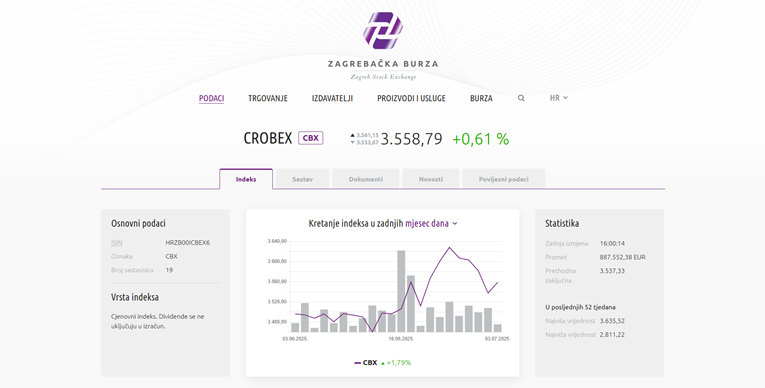 Oporavak na Zagrebačkoj burzi nakon dva dana pada