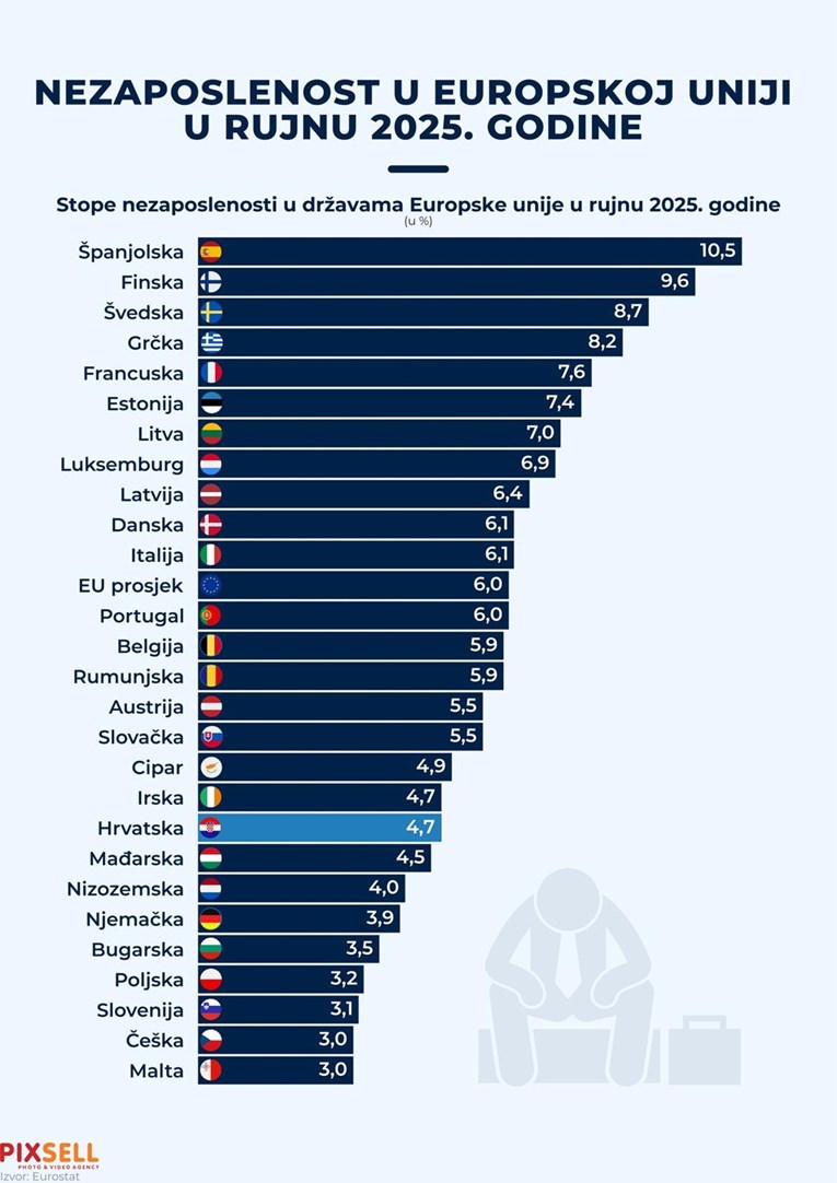 Pogledajte tablicu nezaposlenosti u EU. Hrvatska među najboljima