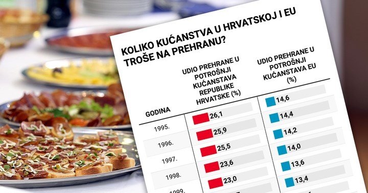 Koliko obitelj na hranu troši danas, koliko prije 20 godina, a koliko u Jugoslaviji