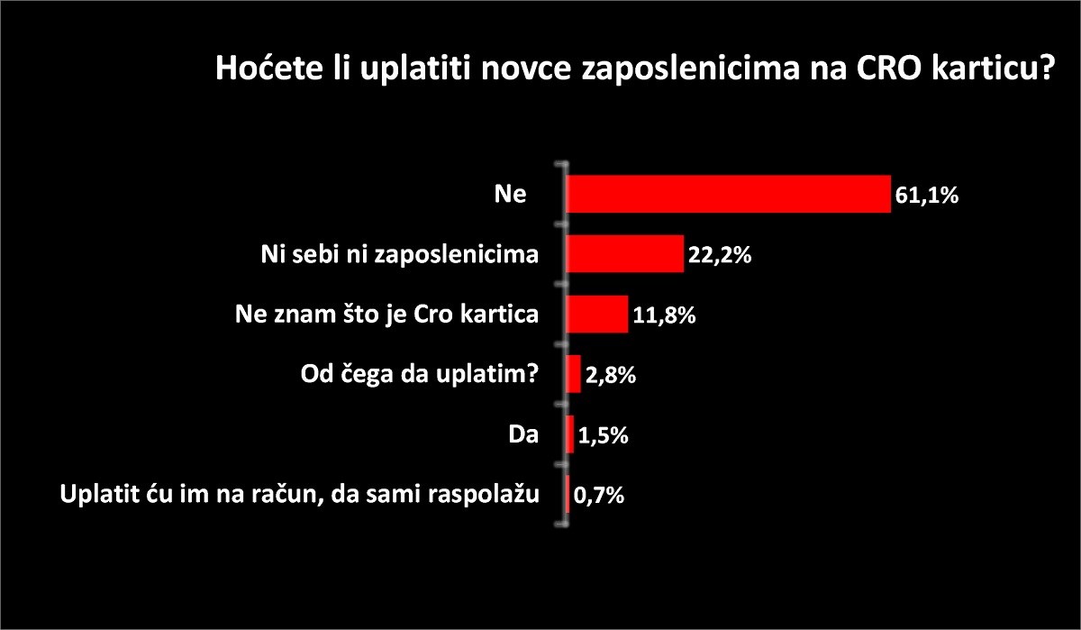 Glas poduzetnika pitao vlasnike firmi hoće li koristiti CRO karticu. Ovo je rezultat