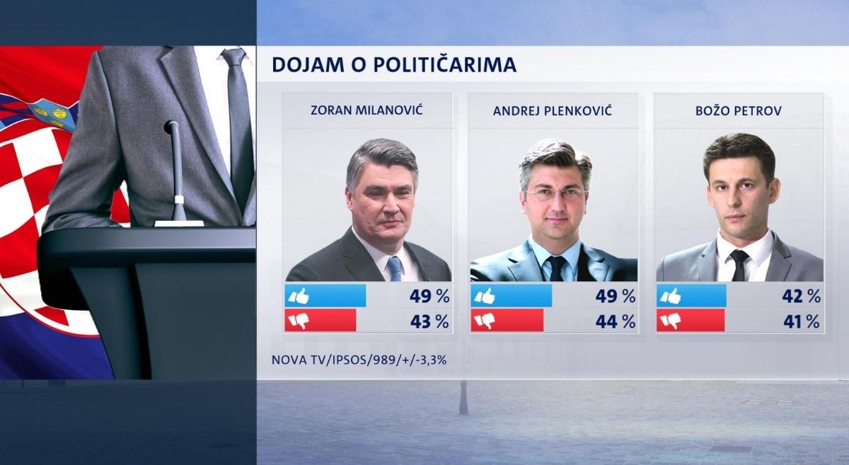 Objavljeno novo istraživanje, HDZ ima najveću podršku, SDP i dalje pada