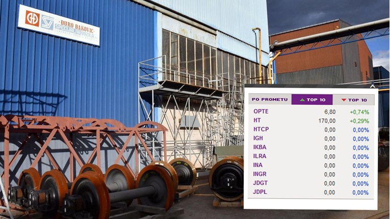 Na Zagrebačkoj burzi najviše pala dionica Đure Đakovića, cijena joj je 5,1 kunu