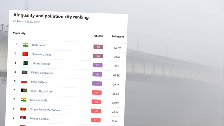 Beograd ponovno na vrhu liste najzagađenijih gradova