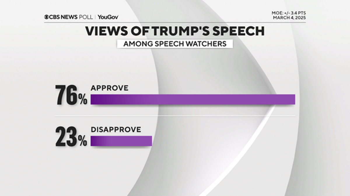 Velika većina američkih gledatelja zadovoljna Trumpovim govorom