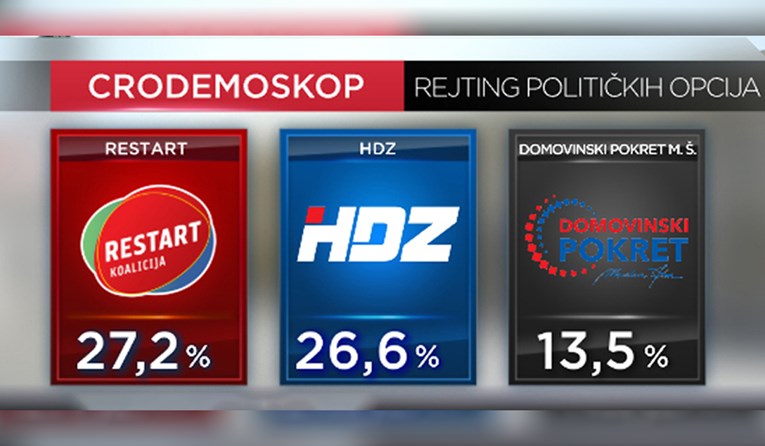 Novi Crodemoskop: Koalicija Restart prestigla HDZ, Milanović najnegativniji političar