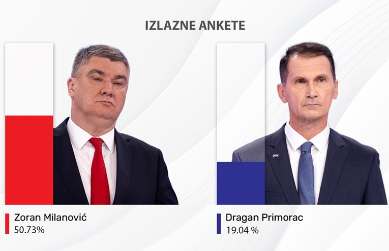 Nove izlazne ankete: Milanoviću 50.73%, Primorcu 19.04%