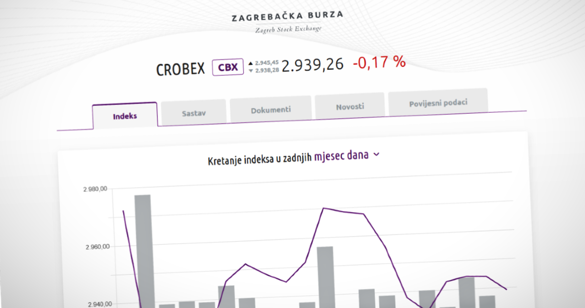 Skroman promet na Zagrebačkoj burzi, Crobexi stagniraju