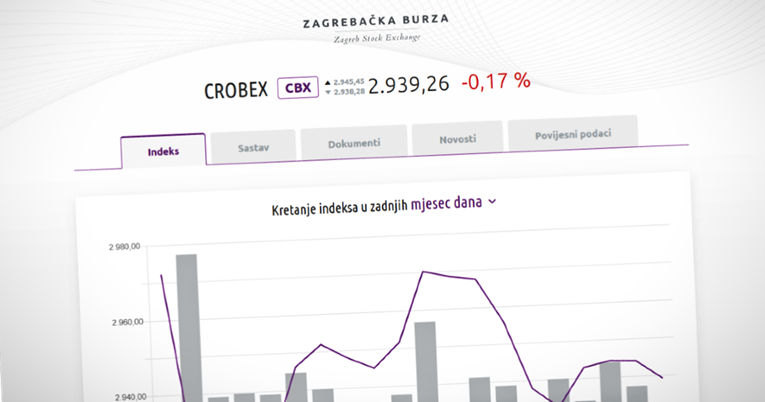 Skroman promet na Zagrebačkoj burzi, Crobexi stagniraju