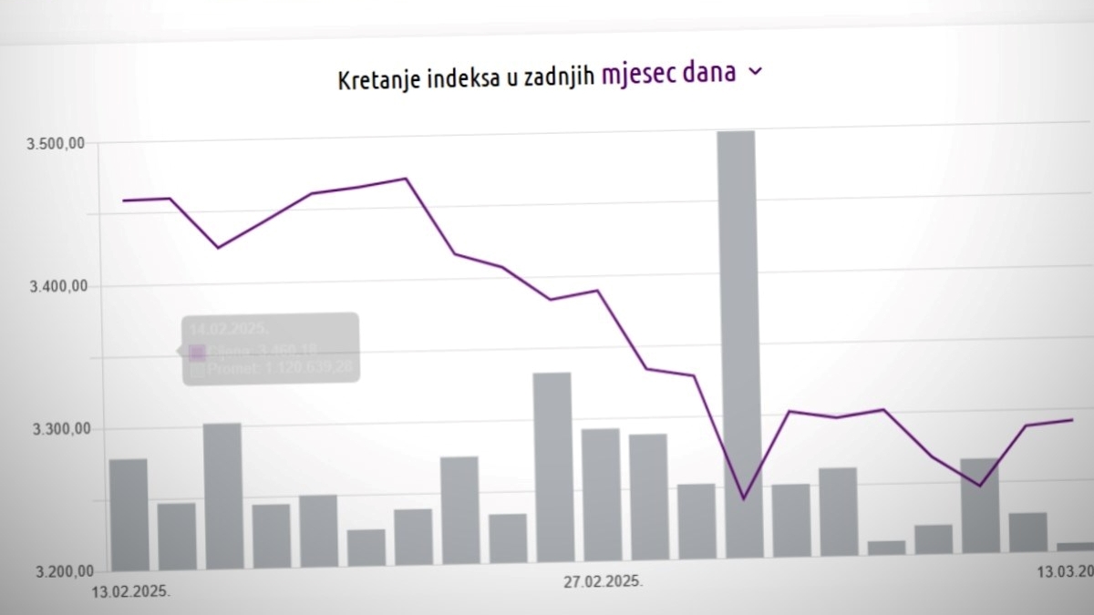 Crobexi jučer porasli, danas stagniraju