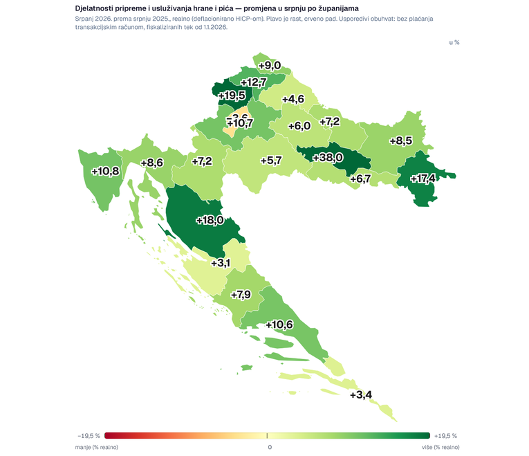 Srpanj ruši rekorde? Podaci Porezne otkrivaju složeniju priču, pogledajte grafove