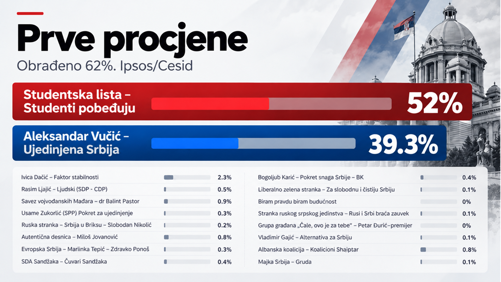 Objavljene prve procjene konačnih rezultata. Studenti osvajaju većinu