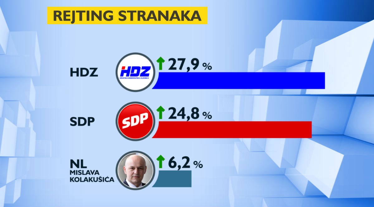 Novi CRO Demoskop: Kolakušićeva lista treća politička snaga u zemlji