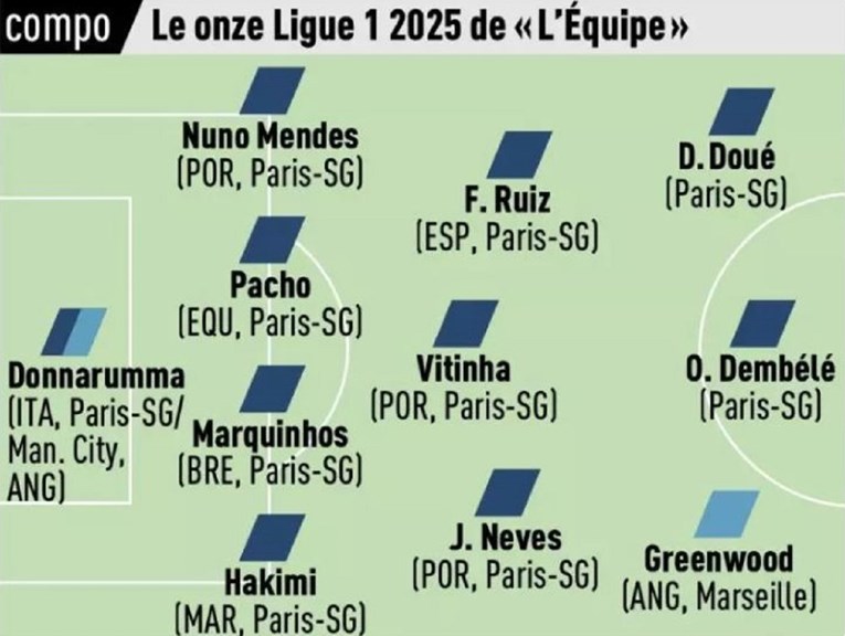 Ovo je L'Equipeova momčad godine u Ligue 1. Njen sastav je viralan