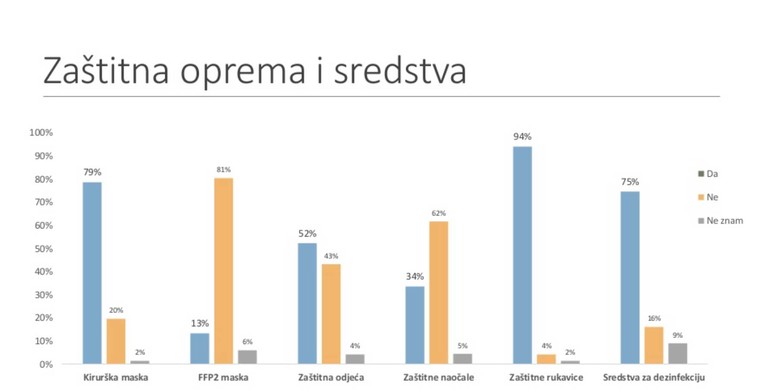 Istraživanje: Dio medicinskih sestara u domovima nema ni rukavice ni maske