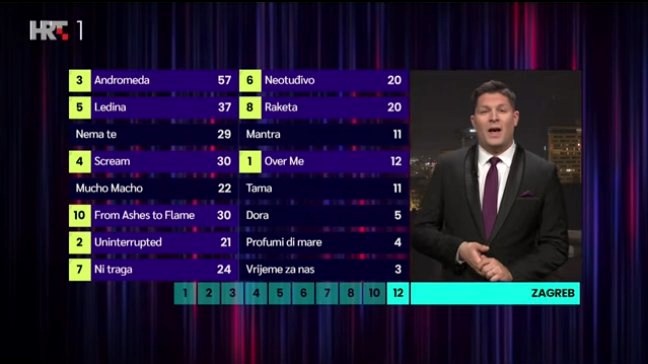 Reakcije na bodove žirija: "Zagreb bi se večeras svađao"