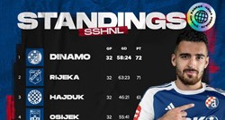 Pogledajte što je Dinamo objavio na Fejsu čim je Lokomotiva pobijedila Rijeku