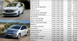 Ovo su najteži i najlakši električni automobili na tržištu