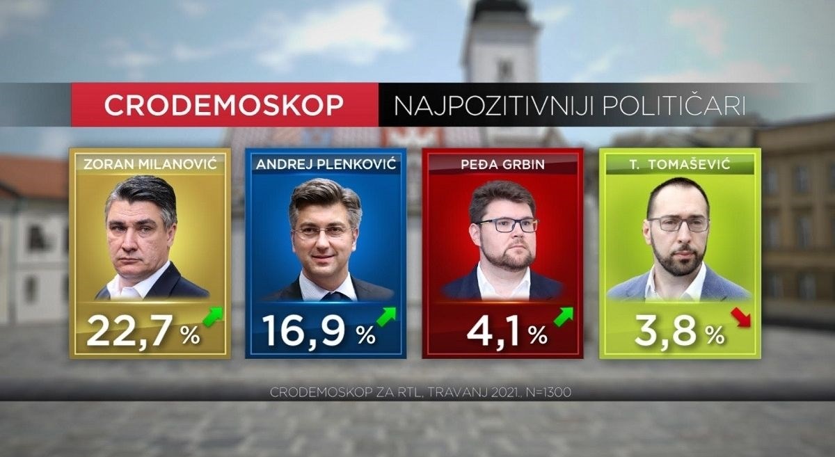 Novo istraživanje: HDZ i dalje prvi. Milanović uvjerljivo najpozitivniji političar
