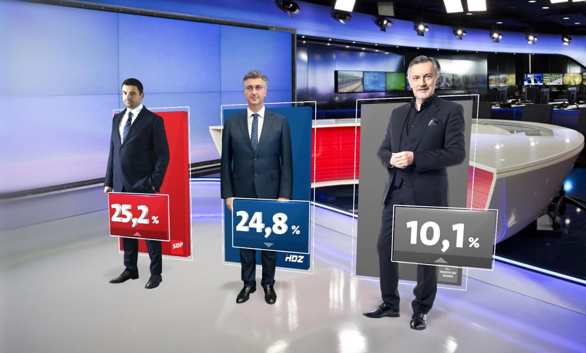 Najnovija anketa: SDP prvi, HDZ pada, Škoro treći