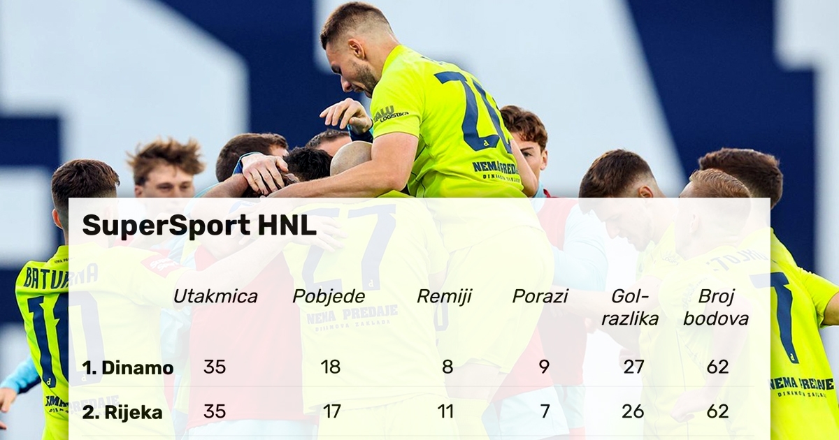 Zašto je Dinamo ispred Rijeke na tablici iako su Riječani u prednosti?