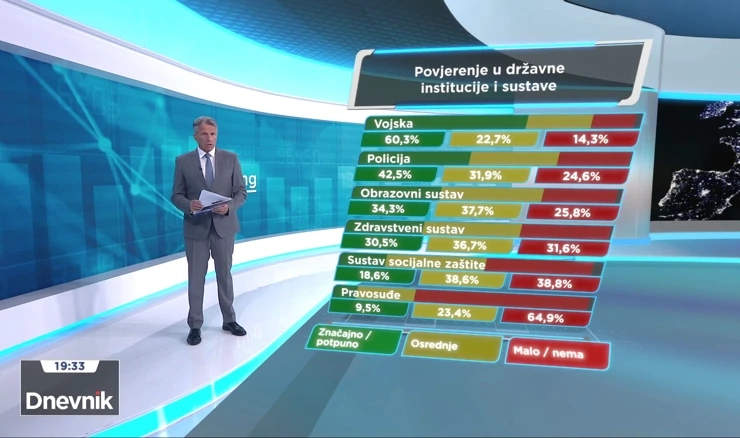 HRejting: Građani najviše vjeruju vojsci, a najmanje pravosuđu