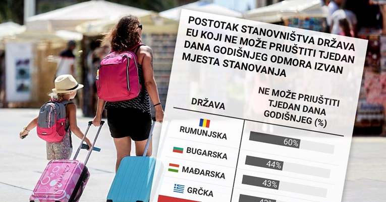 Puno Hrvata ne može si priuštiti godišnji odmor. Pogledajte usporedbu s EU