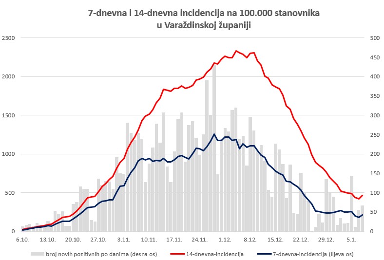 U Varaždinskoj 67 novih slučajeva, prvi put nakon dva mjeseca bez umrlih od covida