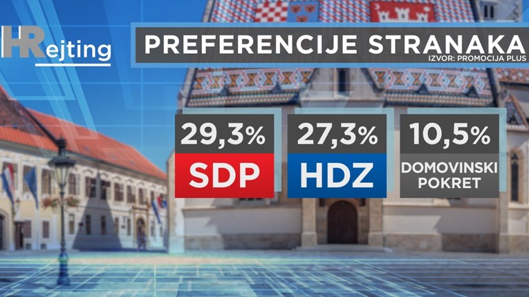 Nova anketa: SDP na vrhu, HDZ pada, Škoro raste