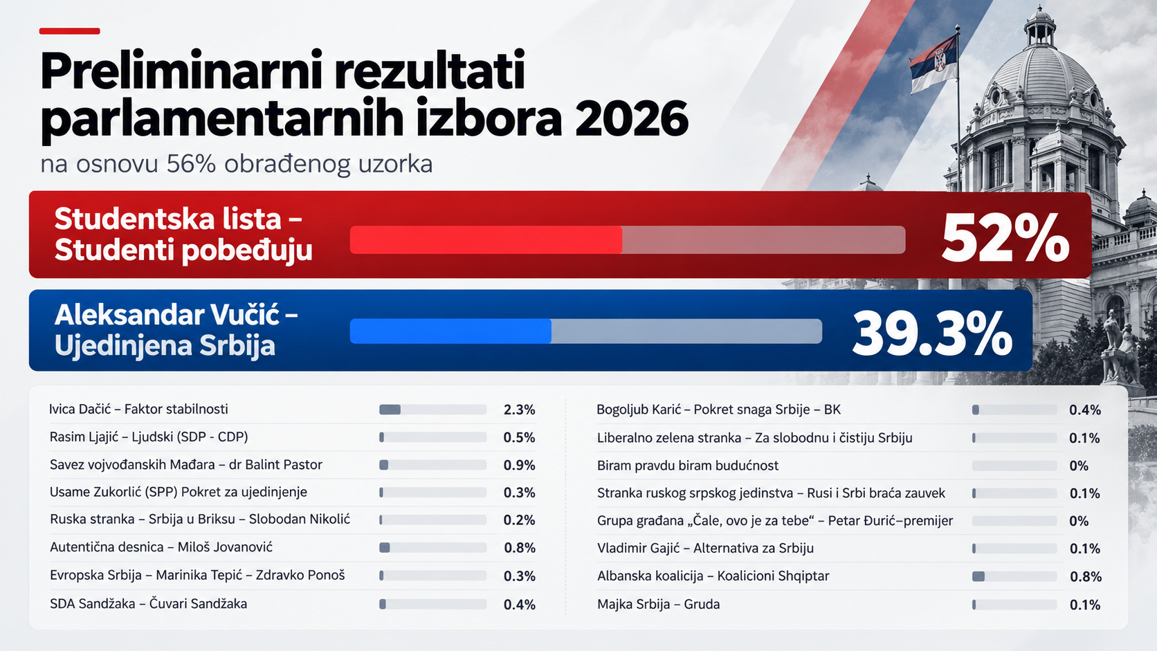 Objavljuju se rezultati. Studenti proglasili pobjedu. Vučić priznao poraz