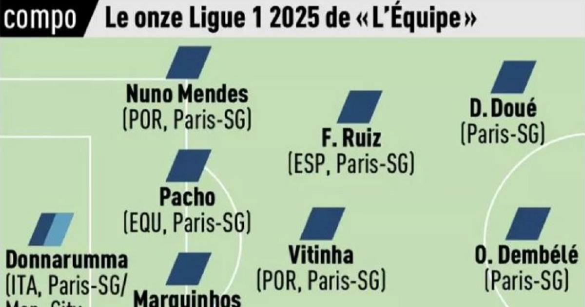 L'Equipeova momčad godine: Deset igrača PSG-a i jedan Marseillea