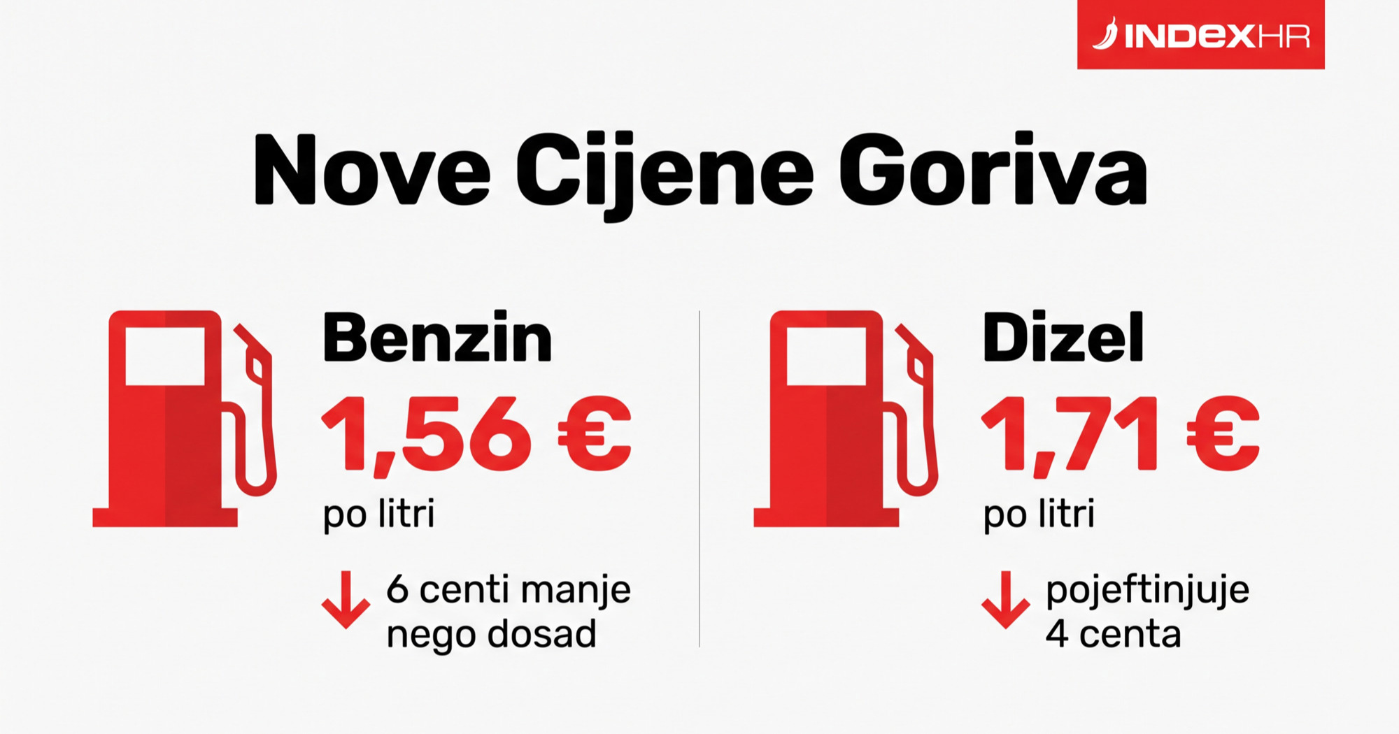 Pojeftinjuje gorivo