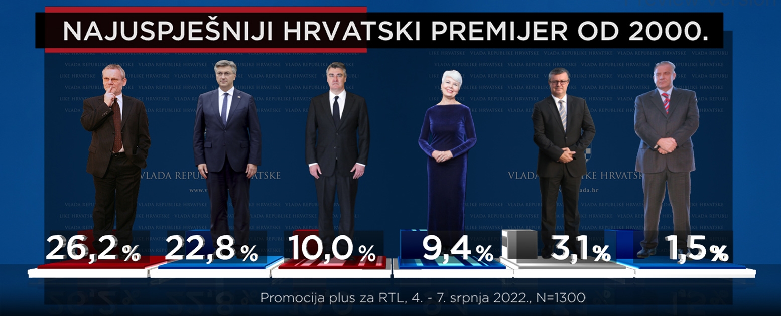 Istraživanje: Ivica Račan bio je bolji premijer od Plenkovića