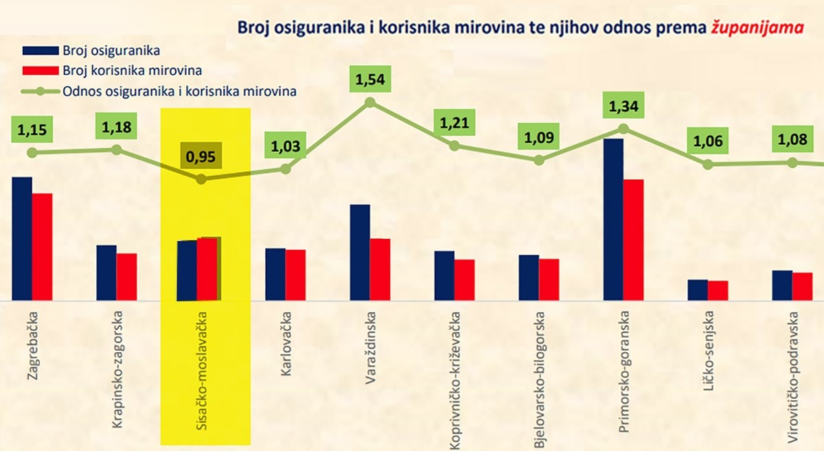 Jedna županija ima više umirovljenika od radnika