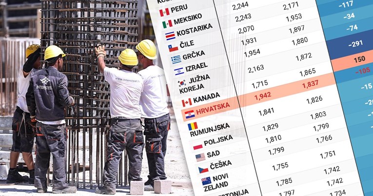 Bogati rade malo, siromašni puno. A Hrvati su jedni od najvećih radnika u EU