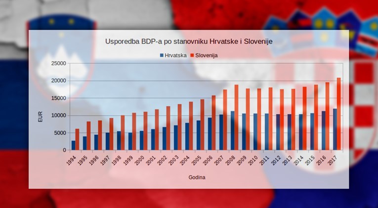 Ovi grafovi otkrivaju koliko je Hrvatska gora od Slovenije