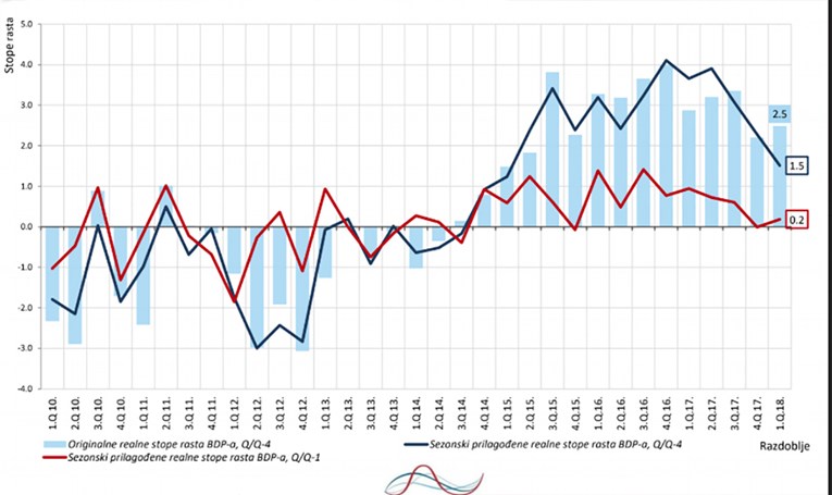 BDP: Gospodarstvo na početku 2018. poraslo 2,5 posto