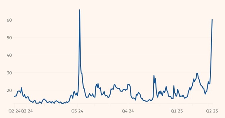 Skočio indeks straha na Wall Streetu