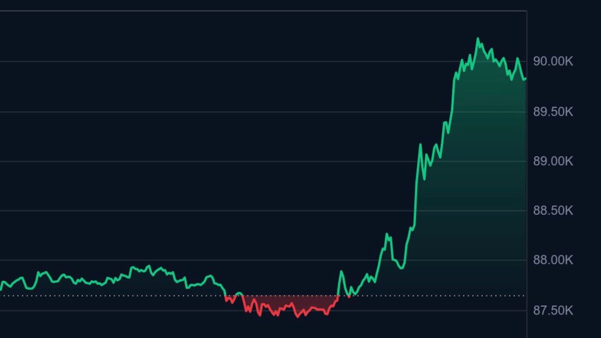 Cijena bitcoina ponovno raste, premašila 90.000 dolara