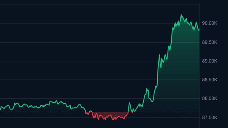 Bitcoin premašio 90.000 dolara