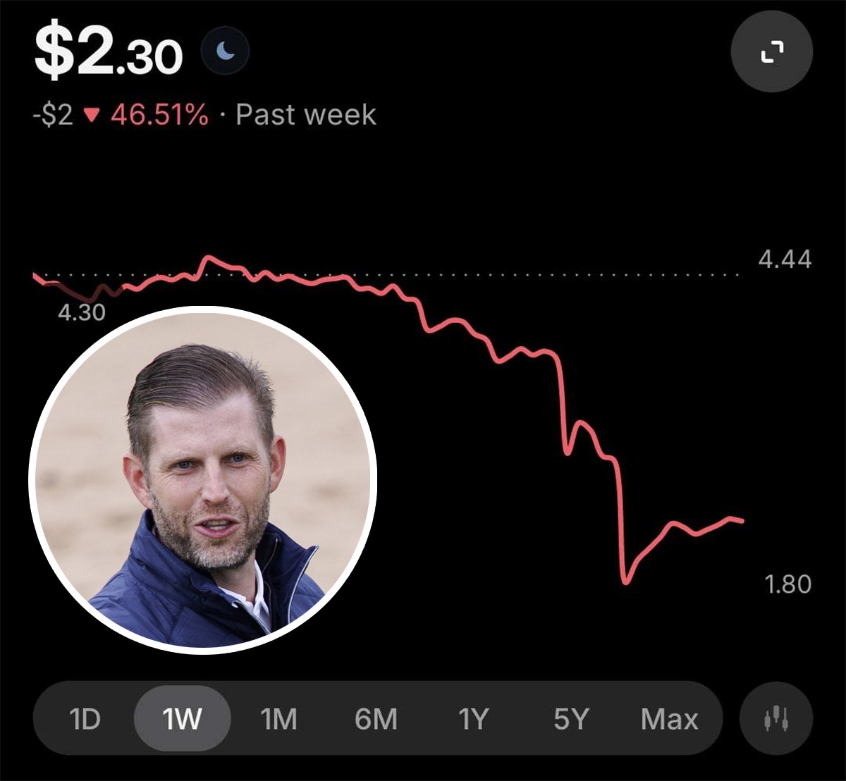 Dionice kripto tvrtke Erica Trumpa strmoglavo pale