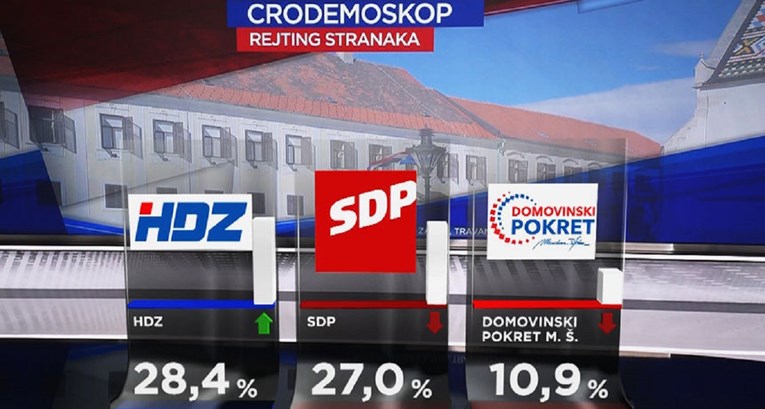 Nova anketa: HDZ ponovo ispred SDP-a, a to nije jedina promjena