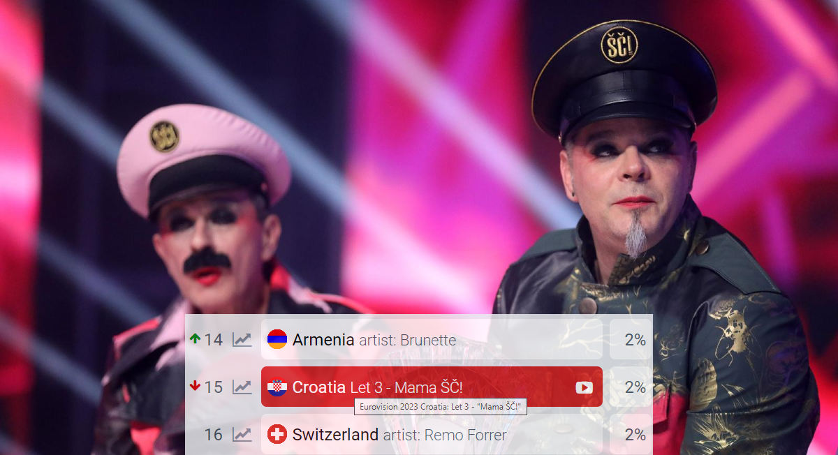 Let 3 prvi put od pobjede pao na eurovizijskim kladionicama, evo tko ih je pretekao