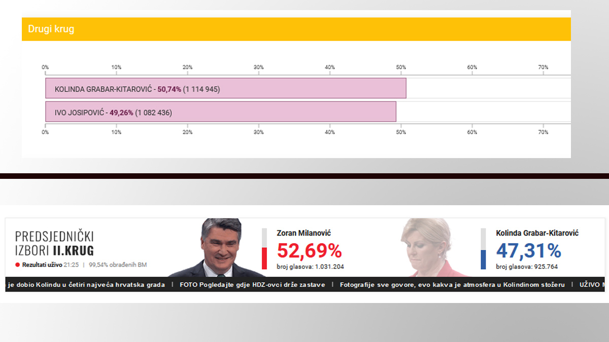 Kolinda nije uspjela dobiti ni milijun glasova